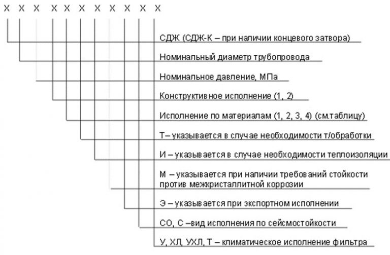 Значение аббревиатур и цифр фильтров СДЖ в Бишкеке